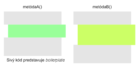 Sivá farba ukazuje je boilerplate, farby reprezentujú dôležitý
kód.