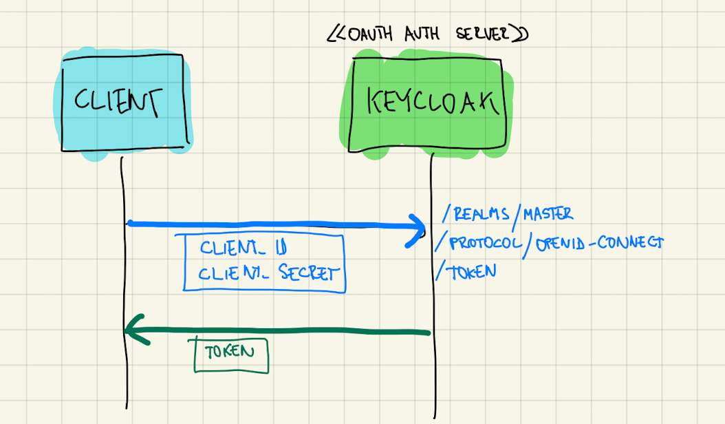 OAuth OpenID Connect Keycloak A Spring Boot VI Flow Pre Client OAuth OpenID Connect Keycloak A Spring Boot VI Flow Pre Client